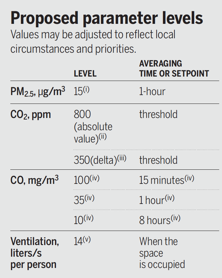 A strong case for mandating indoor air quality in public buildings 
science.org/doi/10.1126/sc…
<a href="/ScienceMagazine/">Science Magazine</a> <a href="/lidiamorawska/">lidia morawska</a> <a href="/j_g_allen/">Joseph Allen</a> and an impressive list of 40+ co-authors with expertise