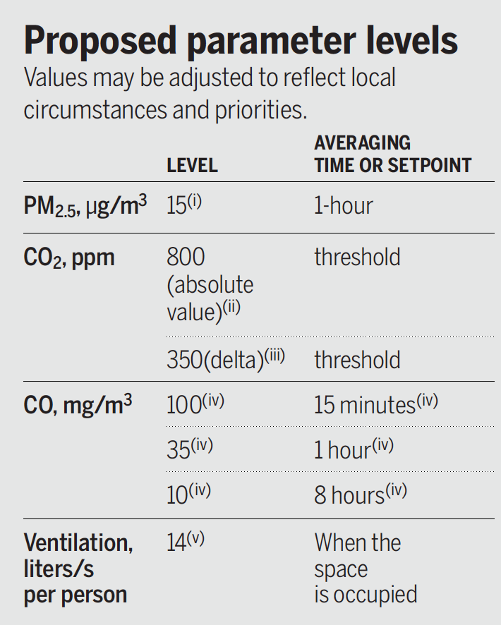 A strong case for mandating indoor air quality in public buildings science.org/doi/10.1126/sc… @ScienceMagazine @lidiamorawska @j_g_allen and an impressive list of 40+ co-authors with expertise