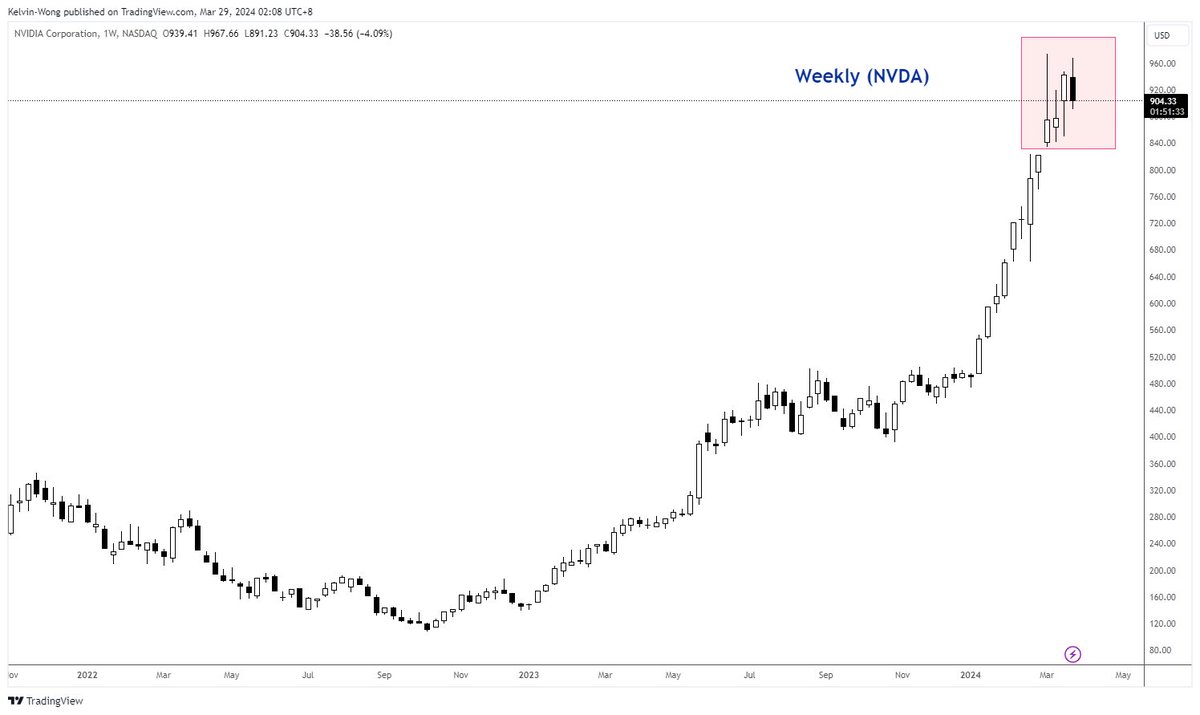 📈📉 Alpha K Tactical View 🇺🇸 Nasdaq 100 $NDX shows an increased risk of an imminent multi-week corrective decline sequence. Why? 🔴 The lower limit of a major resistance zone of 18,435/620 has been met. 🔴 Overconcentration risk from 🤖Nvidia $NVDA; its 2024 YTD return of +87%…