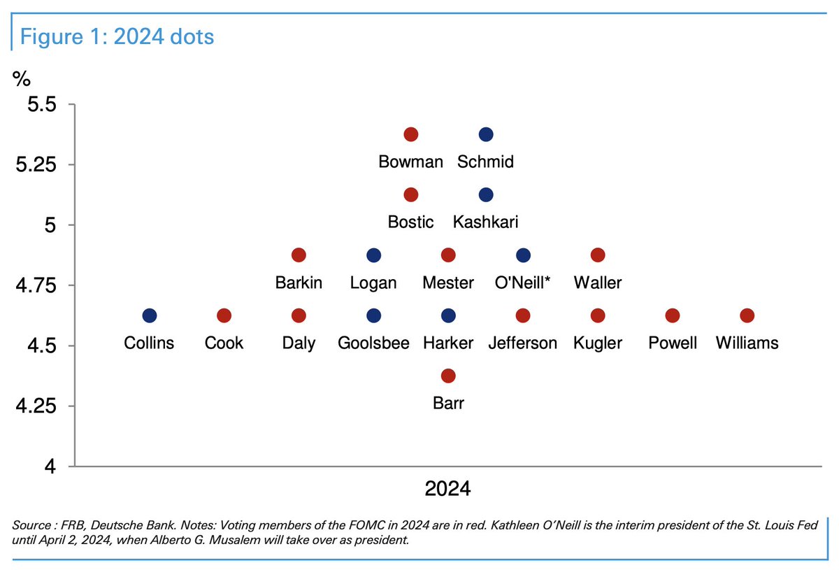 Deutsche Bank economists guess who's dots belong to whom