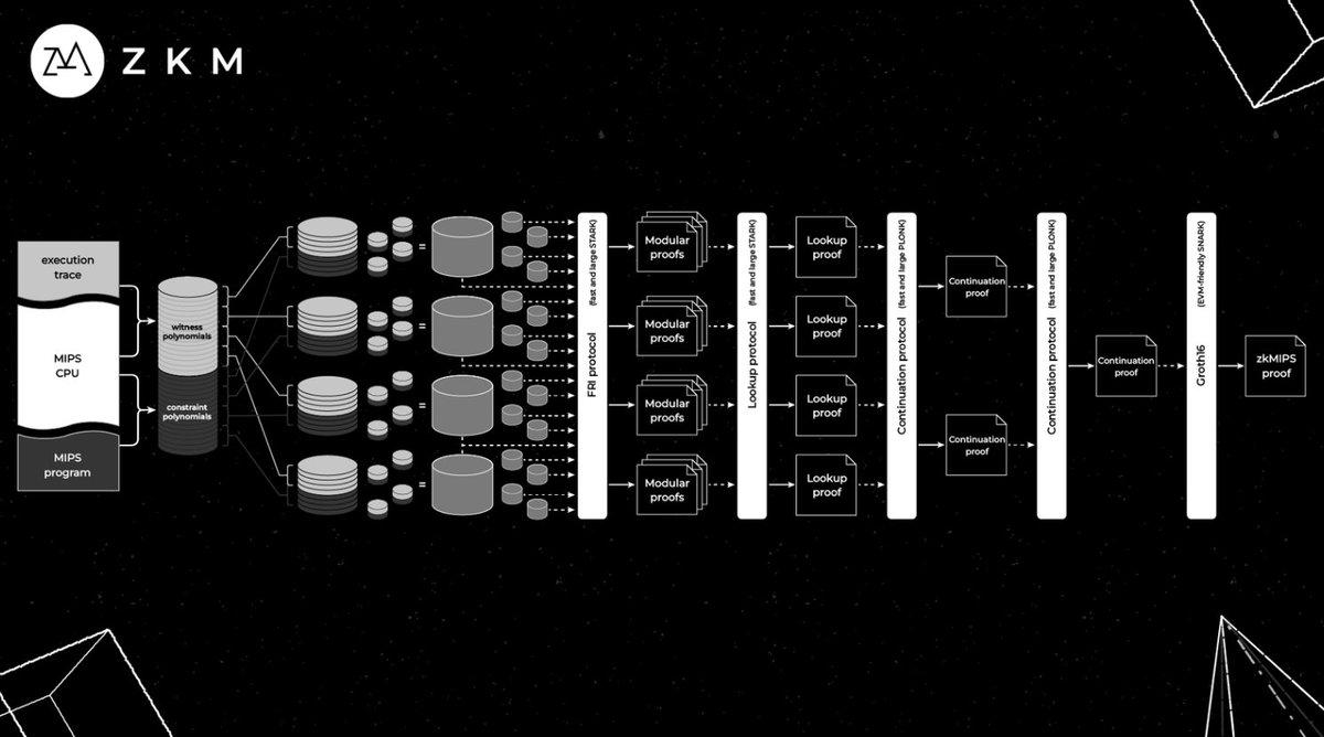 Our latest blog post, written by ZKM Senior Researcher @zklucas_ , comprehensively explains zkMIPS, a zero-knowledge proof system developed by ZKM for verifying the correct execution of MIPS programs. This post provides a concise exposition of the zkMIPS architecture and