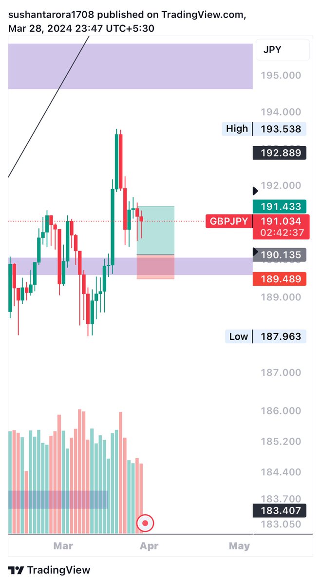 sushant_85's tweet photo. Gbpjpy forecast #gbpjpy #forex https://t.co/NaQJsFJooZ