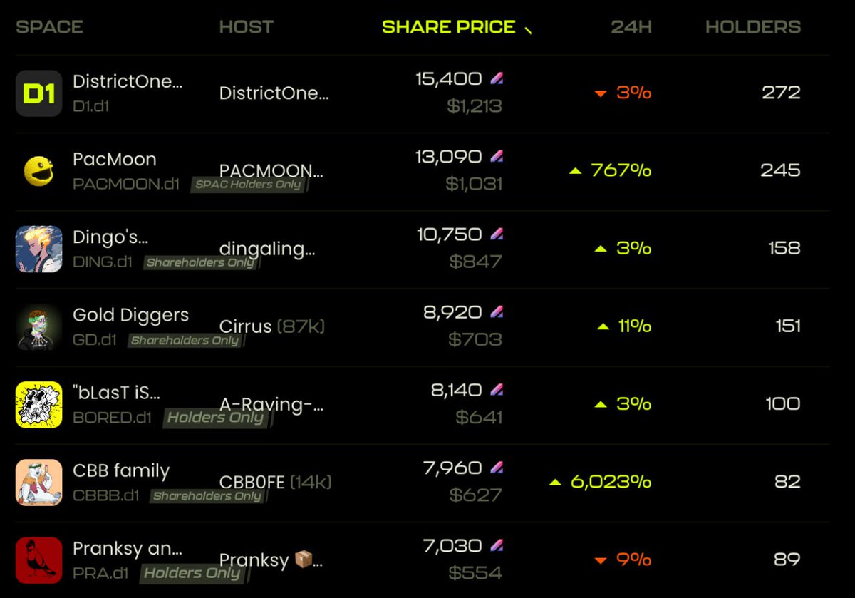 24 hours ago we launched on @DistrictOneIO Since then: • We became the #2 Space • Generated a TON of UGC • D1's Token is up 35% Who should we partner with next?