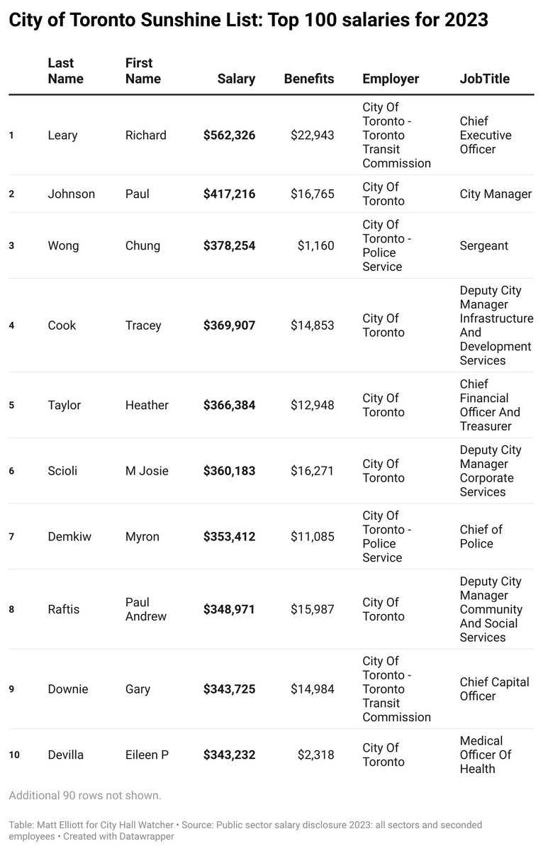 Here’s a quick table of today’s sunshine list data for the City of Toronto and its agencies and boards. TTC CEO Rick Leary has top salary by far, taking home $562,326 + benefits in 2023. Click through for top 100: datawrapper.dwcdn.net/Ax3RU/1/