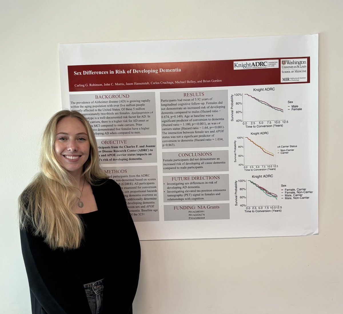 Excited to share that I was awarded 2nd place at the @WUSTL Graduate Research Symposium for my research on sex differences in developing dementia! Also huge congrats to my lab mate @taylor_pedersen for coming in 1st! Great day for the @BrianGordon81 neuroimaging lab 🎉