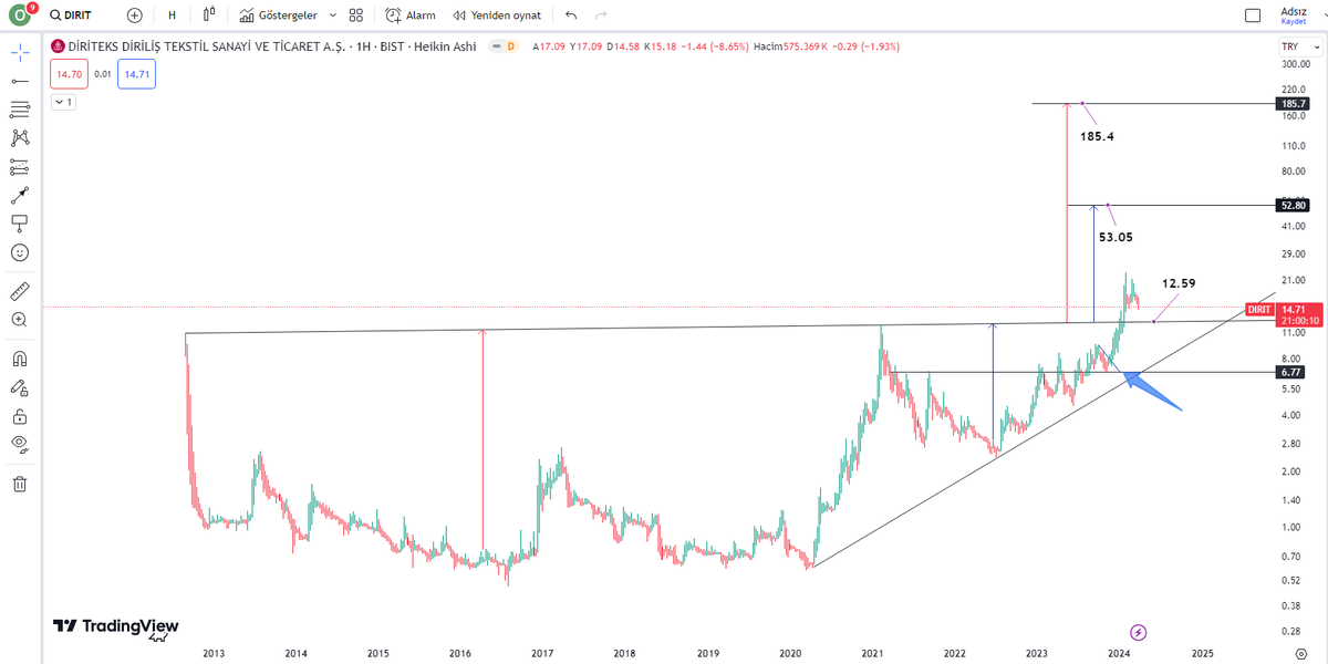 #dirit  bu riskli piyasada sadece grafikle işlem yapmayalım lütfen ytd.