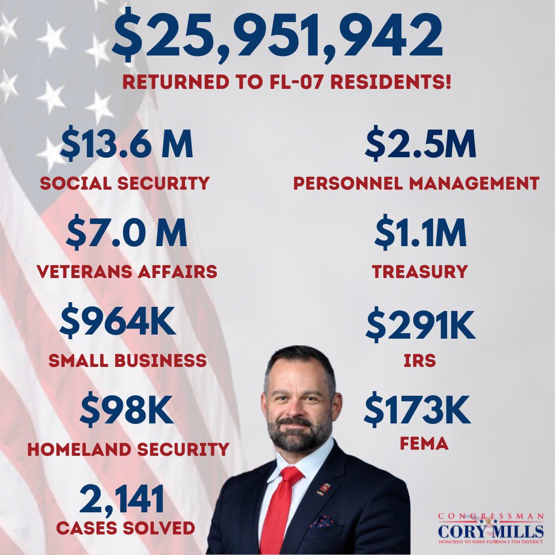 It’s such an honor to serve Florida’s 7th District. $25 Million returned to constituents through casework efforts in Florida’s 7th, working for you! Thank you for your trust and support 🇺🇸 Learn more about our work and how we can help you: Mills.House.Gov