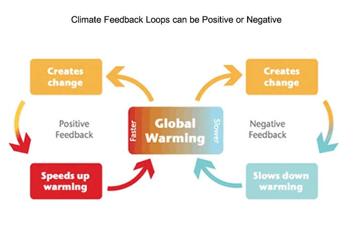 No one Knows the tightrope between deep homeostatic capacity for replenishment & an endless avalanche of destruction At the bounds of negative feedback is positive feedback Human creative talent is wasted on perceptual wraiths that do not replenish but distract us from Knowing