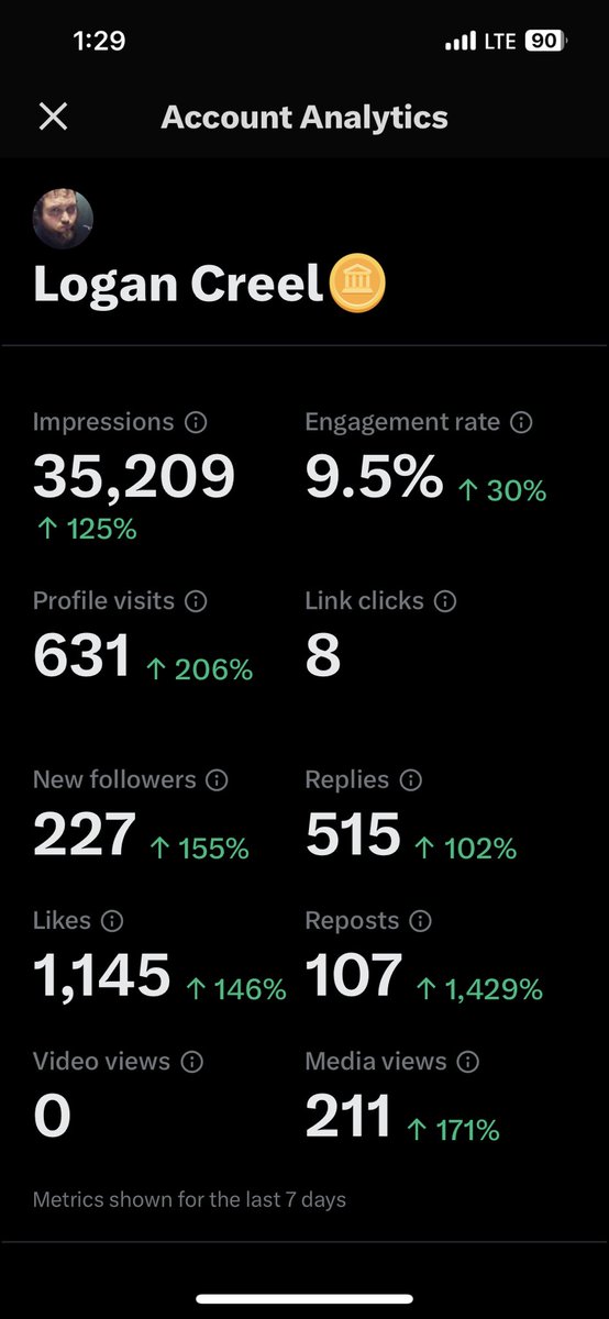 CreelLogan's tweet image. Y’all this is 🤯 seriously! Thanks! For everything all you do to support me! I won’t let you down if I can help it! #Analytics #Xstats #ThankYou #FollowTrain #Support #Grateful 🙏🏼