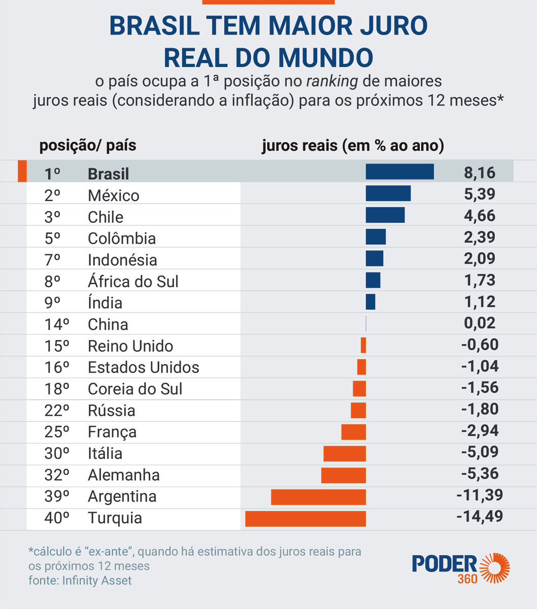 Falar uma coisa aqui pra vcs:

O que tem de empresa virtualmente QUEBRADA na bolsa hoje não é brincadeira não.

Empresa que consegue pagar 15% ao ano de custo financeiro e se manter lucrativa é um fenômeno.

RCN e seus fanboys determinados a quebrar o BR pra provar seu ponto...