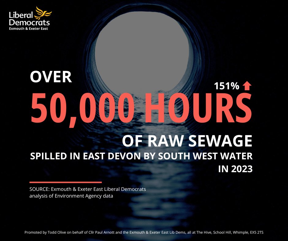 Yesterday's figures from the Environment Agency revealed that South West Water spilled #sewage 💩into #EastDevon's rivers and along our coast for over 50,000 hours in 2023 - that's more than double the same figure in 2022. This is a disgrace.
#ExmouthandExeterEast