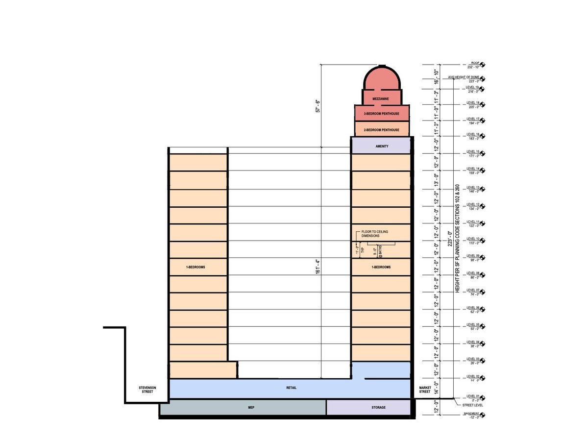 🚨San Francisco Office-to-Housing Conversion Update 785 Market Street will transform from a 90,000 SqFt office building into 124 dwellings units comprised of 122 one-bedroom units, 1 two-bedroom unit, and 1 three-bedroom unit. The existing 8,696 square feet of ground-floor