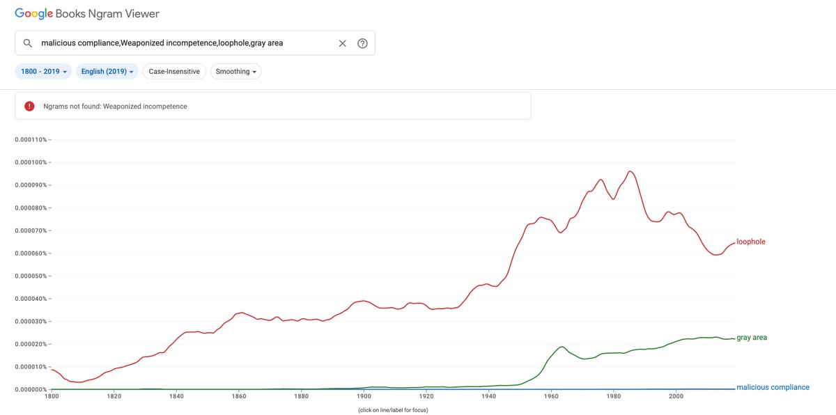 It's fascinating to observe the increasing usage of terms such as 'malicious compliance,' 'weaponized incompetence,' and 'gray area' over the past decade, with some of these terms appearing relatively unheard of prior to 2015.