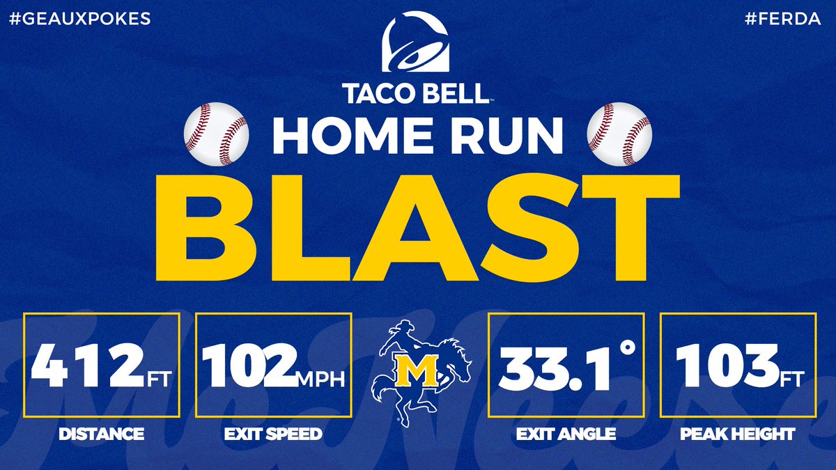 McNeeseBaseball's tweet photo. Grant Mangrum hits it OUTTA HERE! Makes it over the left-field wall to plate two more!

#GeauxPokes | #FERDA https://t.co/vi9fXnGKxh