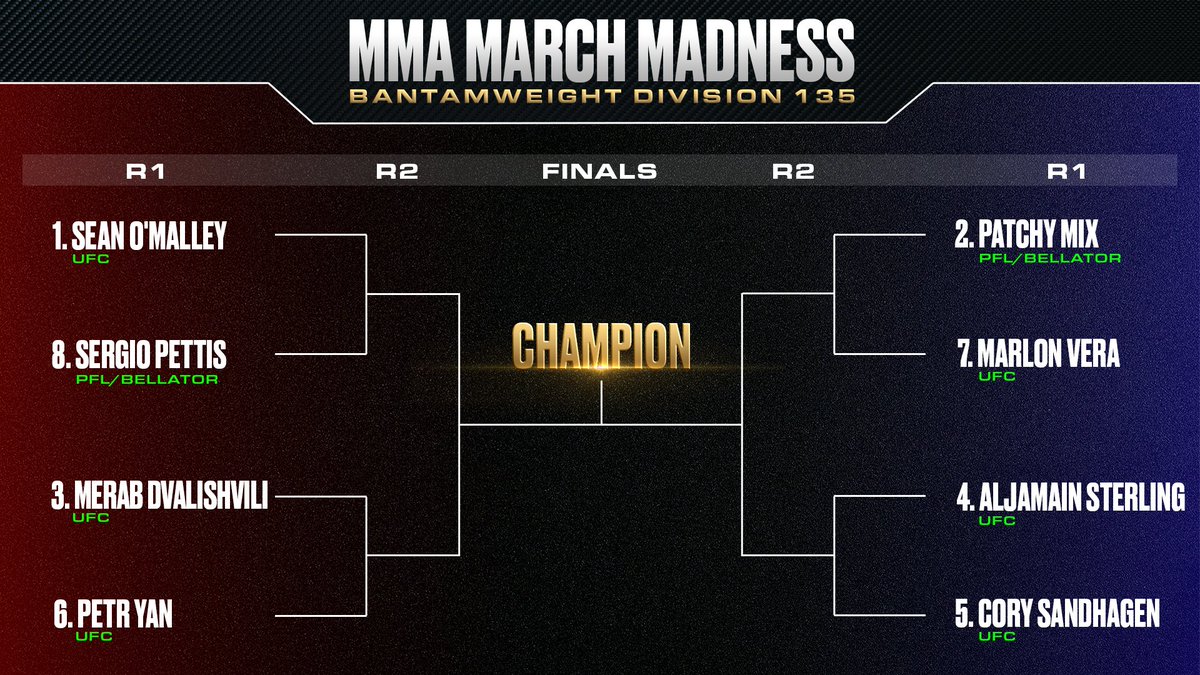 March Madness MMA Version 👊 Top 8️⃣ Bantamweights World Who would win each bout? How would these fights play out? Which two make the finals? Retweet your insights and predictions! #MarchMadness #PFL #UFC #MMA