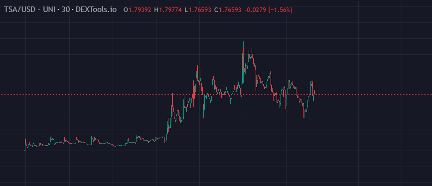 madapescall's tweet photo. $TSA (ETH) TensorScanAI
Blockchain analytics. Powered by Bittensor, they unlock insights into EVM wallets and smart contract security. They just did a chrome extension update and listed on CMC. They have a preview of their Top 50 token Analysis tool above. Links below, Dyor 

https://t.co/HjBbgOGEfO

https://t.co/pIK32Hksr0
