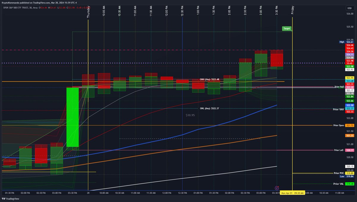 KryptoKommando's tweet photo. #SPY breaks out over Prior Week's HIGH. https://t.co/j01WwXqA3X