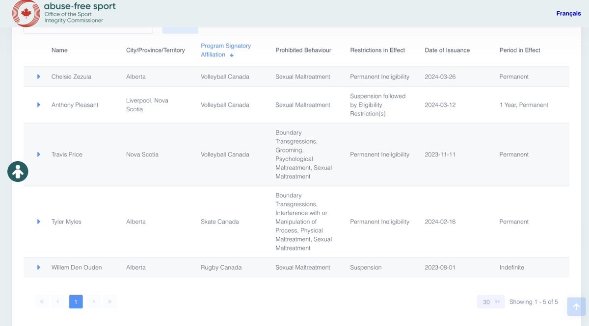 The Office of the Sport Integrity Commissioner (OSIC), which independently investigates abuse allegations in elite Canadian amateur sports, has made public a registry of adults who have been sanctioned for misconduct.
The registry, which went live today, lists five people - three
