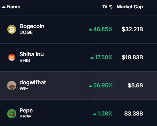 SolanaFloor's tweet photo. 🚨 LATEST: $WIF (@dogwifcoin) has become the 3rd largest Memecoin by Market Cap across all the chains.