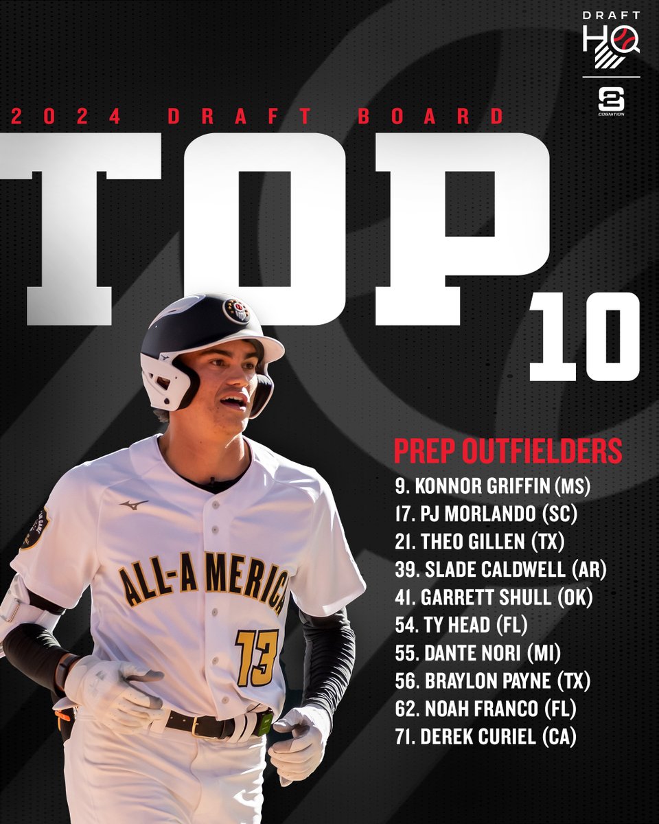 𝟐𝟎𝟐𝟒 𝐃𝐫𝐚𝐟𝐭 𝐁𝐨𝐚𝐫𝐝 𝐓𝐨𝐩-𝟏𝟎 presented by: @S2Cognition Up next, we highlight the top 🔟 prep OFs on our #MLBDraft board, featuring ☝️ #PBAAG23 alumni, ✌️ Future Games representatives and @PrepBaseballOK's 2023 POTY.🌟 📊 loom.ly/JCuOZYY | @prepbaseball