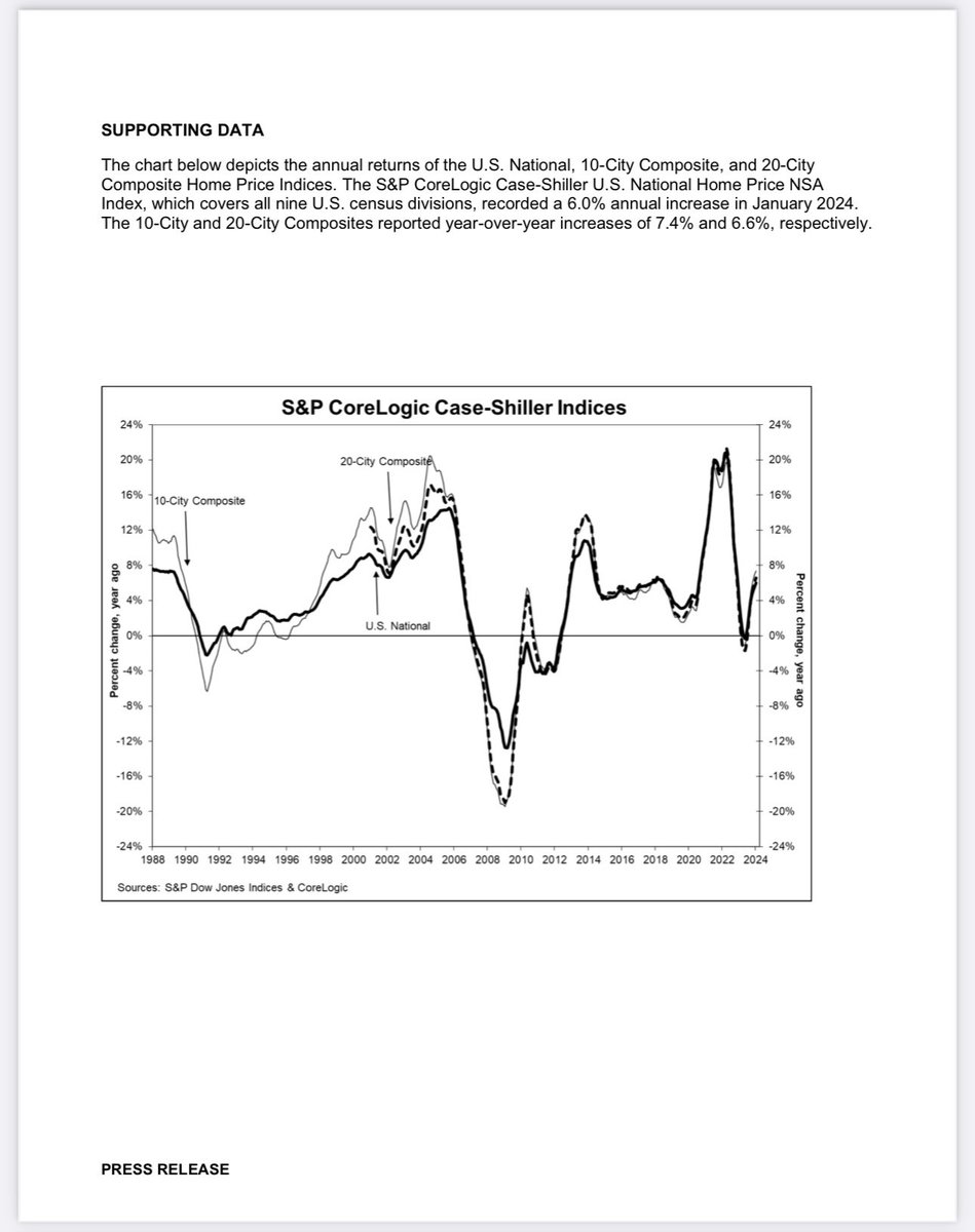 2024年1月美国房价年增长率6%。20个大城市中圣地亚哥涨幅最大：11%，其次是洛杉矶：8.6%。旧金山涨幅才4.5%。最低是波特兰：0.9%。