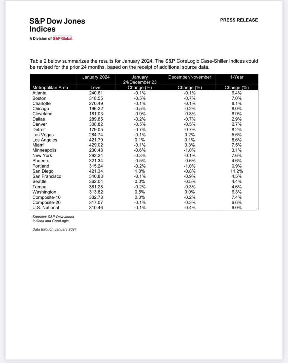 2024年1月美国房价年增长率6%。20个大城市中圣地亚哥涨幅最大：11%，其次是洛杉矶：8.6%。旧金山涨幅才4.5%。最低是波特兰：0.9%。