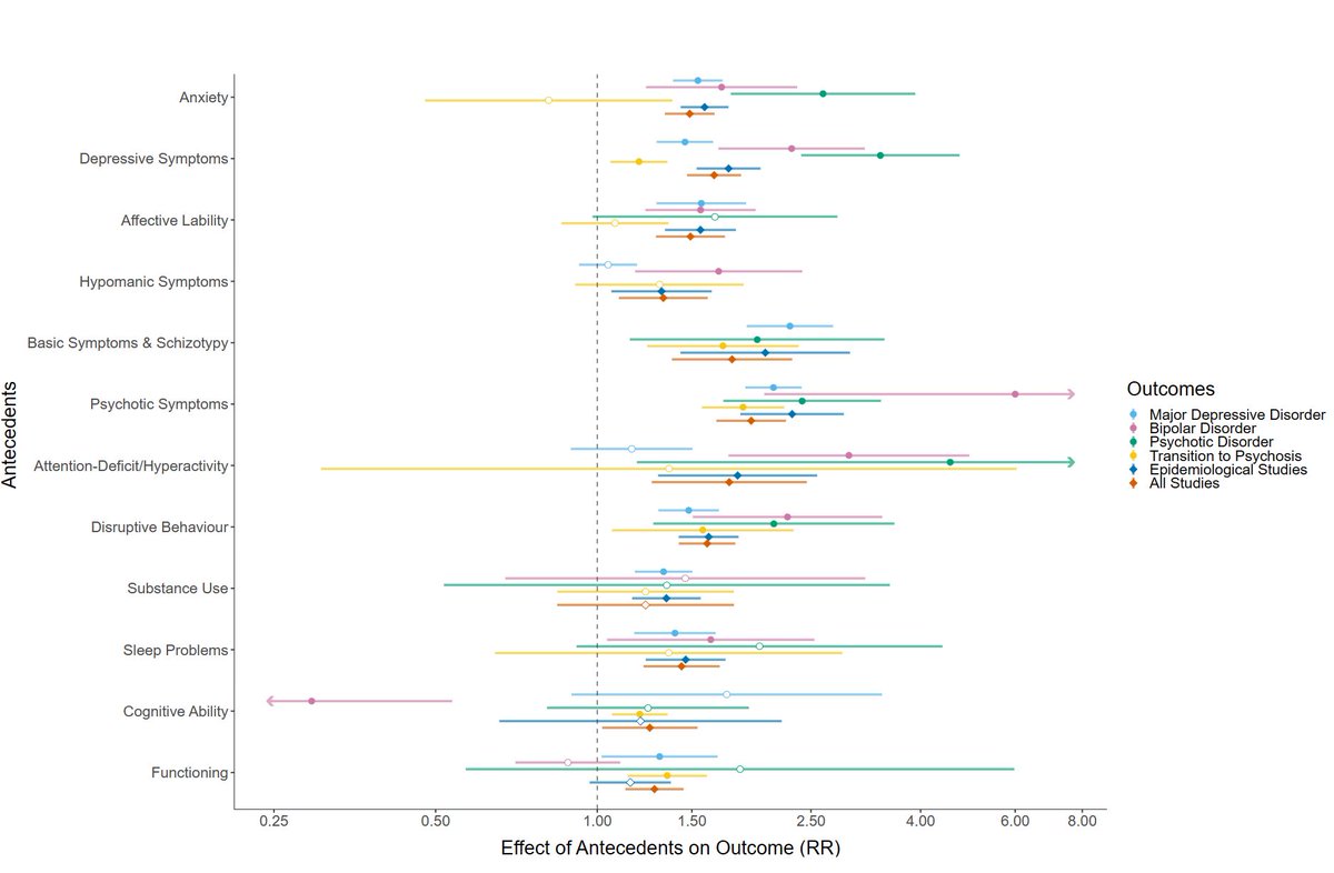 What predicts mental illness? The largest meta-analysis of antecedents to depression, bipolar disorder and psychosis to date is here: authors.elsevier.com/a/1iqXVY3M3i1ki