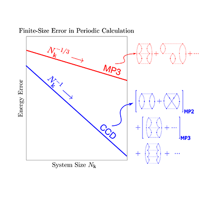 Rigorous analysis of the finite-size error in quantum chemistry methods for periodic systems toward the thermodynamic limit reveals surprising theoretical properties. Read go.aps.org/3TCIh2D #PRXquantumchemistry #PRXjustpublished