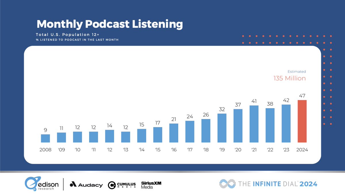 47% of those in the U.S. age 12+ listened to #podcasts in the last month -- up 12% year over year #InfiniteDial