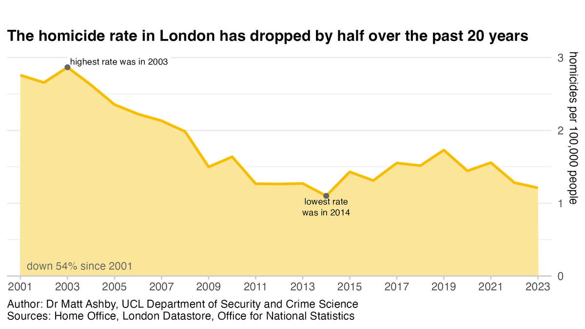 Hard as it is to believe when reading the news, the homicide rate in London has *halved* over the past 20 years. In the past two decades London has gained 1.7 million extra residents and yet the annual number of homicides has gone down from 212 in 2003 to 110 in 2023.