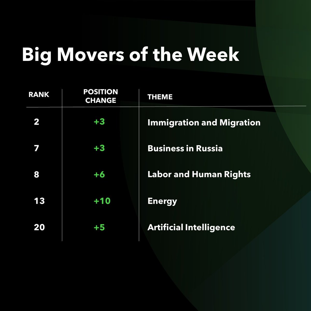 BCW’s Decipher Index forecasts that Energy will light up conversations next week. To learn more about the Decipher Index, our cognitive AI platform predicting top global trends, visit DecipherIndex.com @LimbikInc #energy #trendingtopics #bcwdecipher