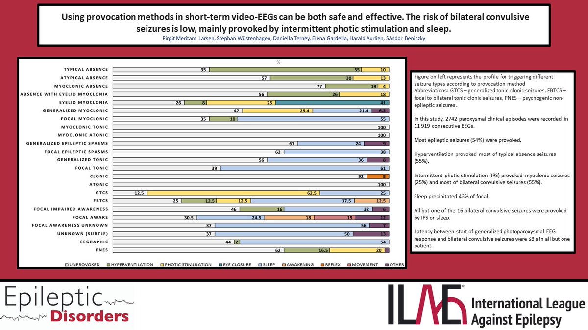 Larsen et al. describe the diagnostic yield and safety of different seizure provocation methods during short-term video-EEGs. doi.org/10.1002/epd2.2… @JLAlcalaZermeno @RoohiKatyal @fabnascimen @SBeniczky @WileyNeuro @WileyHealth @Ilaeweb