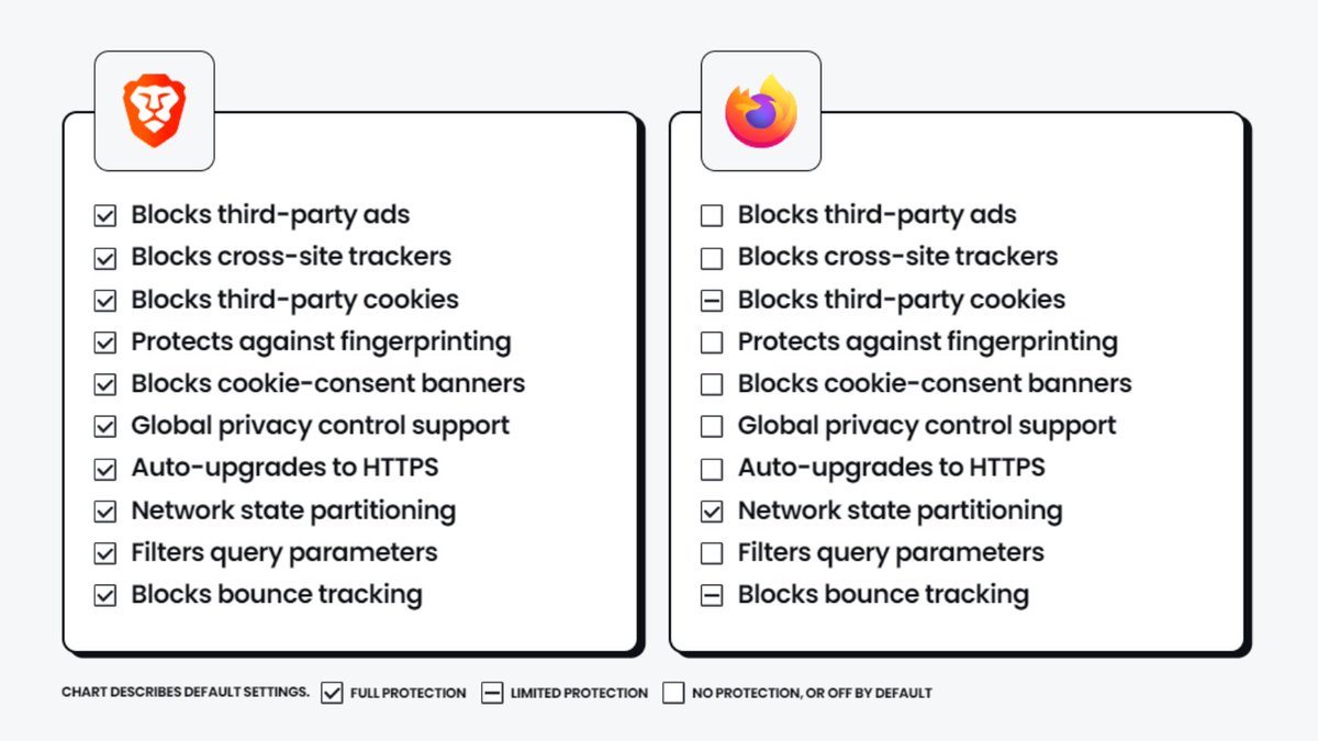 Firefox is better than Big Tech options like Chrome or Edge. It does block some cookies, trackers, and some limited fingerprinting techniques. But much of the worst—or most hidden—stuff still gets through. 

Brave, however, blocks those threats by default.