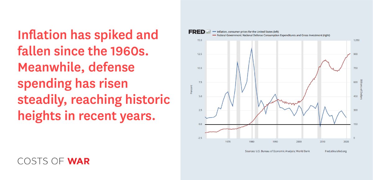 Reminder: Defense spending has never moved in tandem with inflation, instead rising steadily to new heights in recent years. watson.brown.edu/costsofwar/pap…