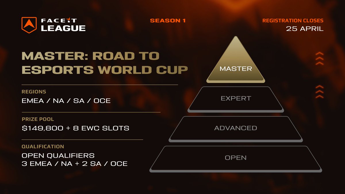 Master Division: Road to Esports World Cup 🏆 Compete in a FREE tournament where the top teams will qualify for the Master Division, paving the way to @ESWCgg. 🗓️ Dates for NA/EMEA/OCE/SA are out now! Check out our blog post 👉 fce.gg/4cwlTAv