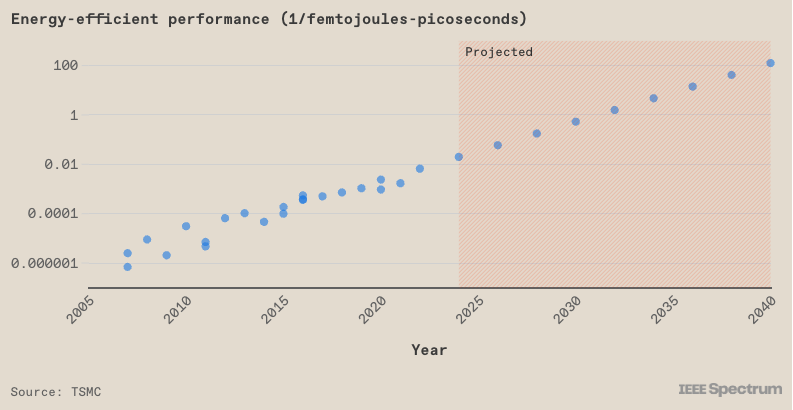 TSMC forecasting a 1000x improvement in GPU performance per watt over the next 15 years. Coupled with major algorithmic improvements we're quickly seeing every week, it isn't crazy to expect 100,000 to 1,000,000x increase in AI performance per dollar in the next decade and a half