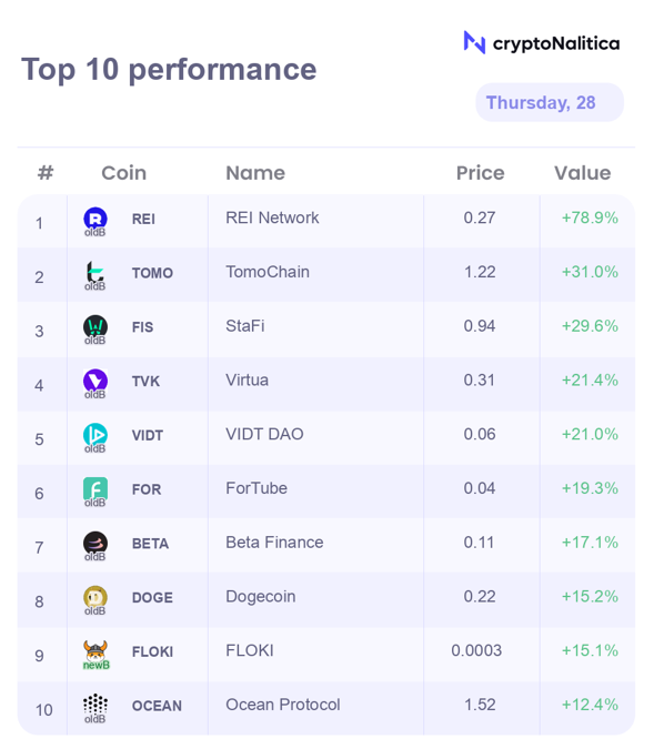 nalitica's tweet photo. Some of the best #crypto projects in the last 24h: $REI $TOMO $FIS $TVK $VIDT $FOR $BETA $DOGE $FLOKI $OCEAN
Only FLOKI is a #NewBinance coin - this means the project was listed on Binance in the last 12 months. https://t.co/kZaqpfx5Ef