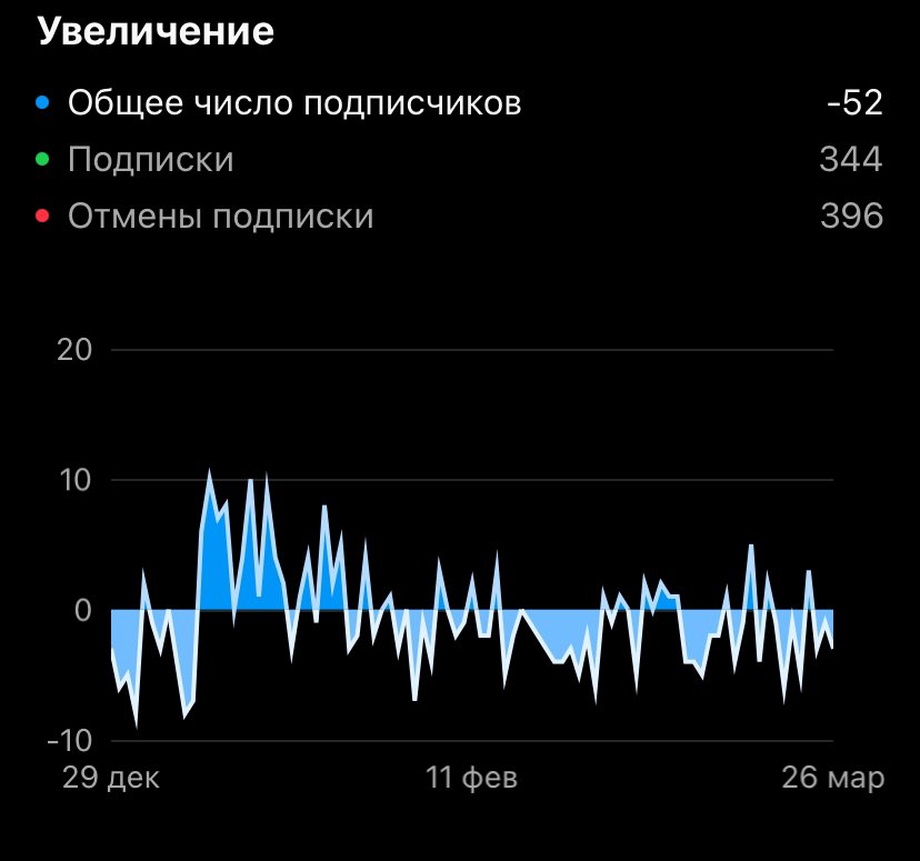 обидно... понятно, что я в последнее время не очень активна и мало рисую. за 3 месяца минус 400 человек