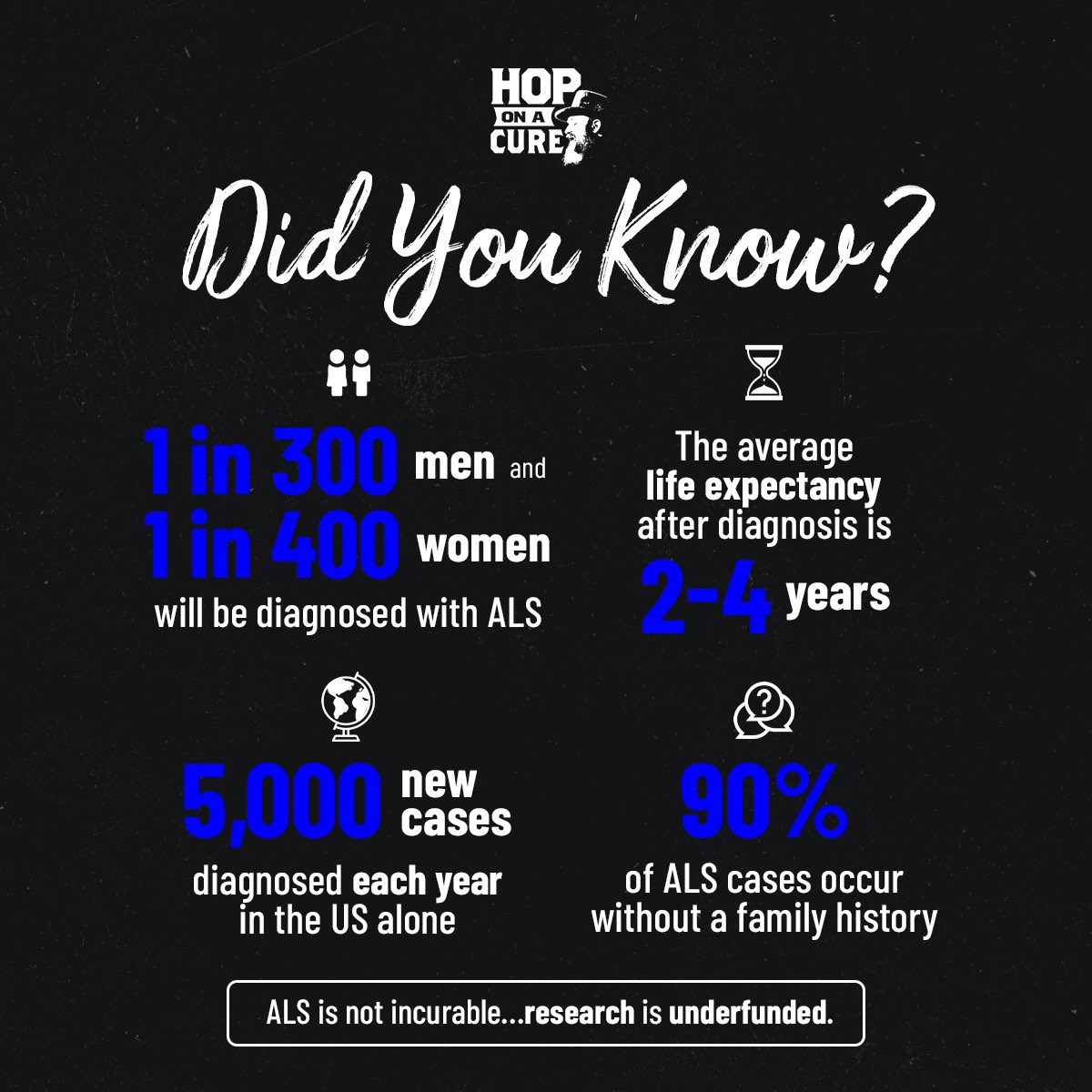 Did you know these #ALSfacts? Share this post with someone who might not know!

Visit hoponacure.org to learn more about ALS and how you can get involved in finding a cure. #hoponacure #cureALS #believeinacure💙
