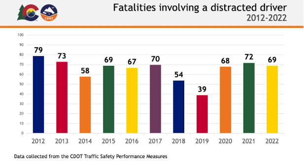 #CDOT #News: More than 75% of #Colorado drivers say they use their phone while driving. CDOT & @CSP_News  urges drivers to keep their eyes on the road during Distracted Driving Awareness month
codot.gov/news/2024/marc…
#DistractedDriving #SafetyFirst #DroptheDistraction