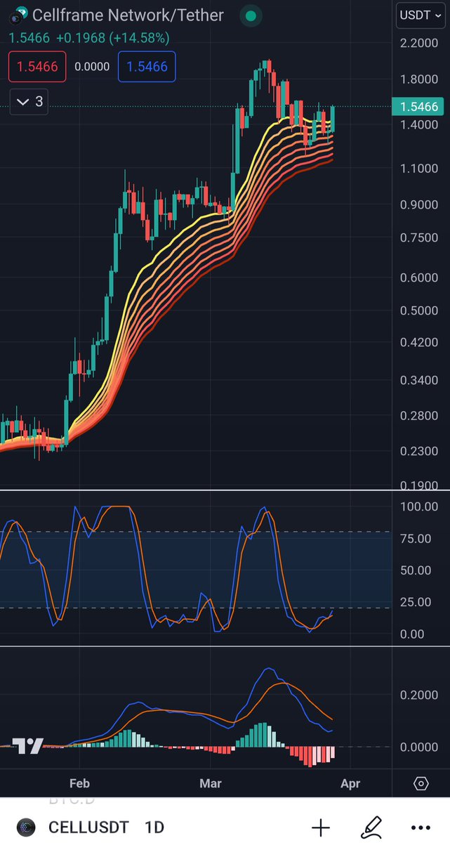 Nice, organic price action with $CELL. 

#Cellframe #CELL #PQC #QuantumResistant #QuantumComputing #QuantumProof #QuantumSafe #QuantumEncryption #QuantumComputers #Altcoins #Crypto #Alts $Alts #100xGems