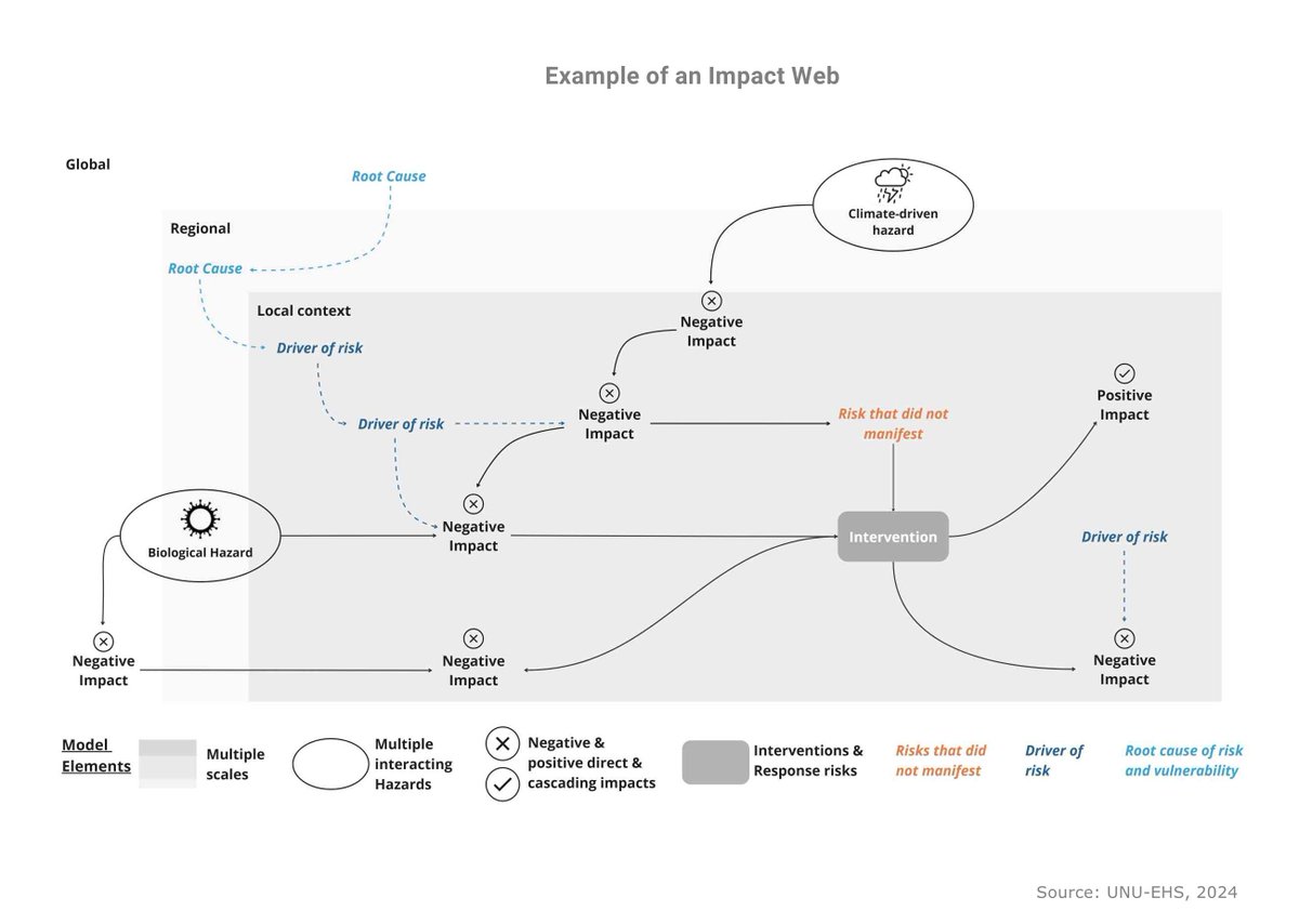 Policy responses to hazards can have unintended consequences across different sectors and impacts across national boundaries. 🕸️ Impact Webs use an 8-step approach to manage systemic risks. Discover Impact Webs ➡️ ow.ly/gOz850R2YMq #PreventionWeb #DRRVoices @UNUEHS