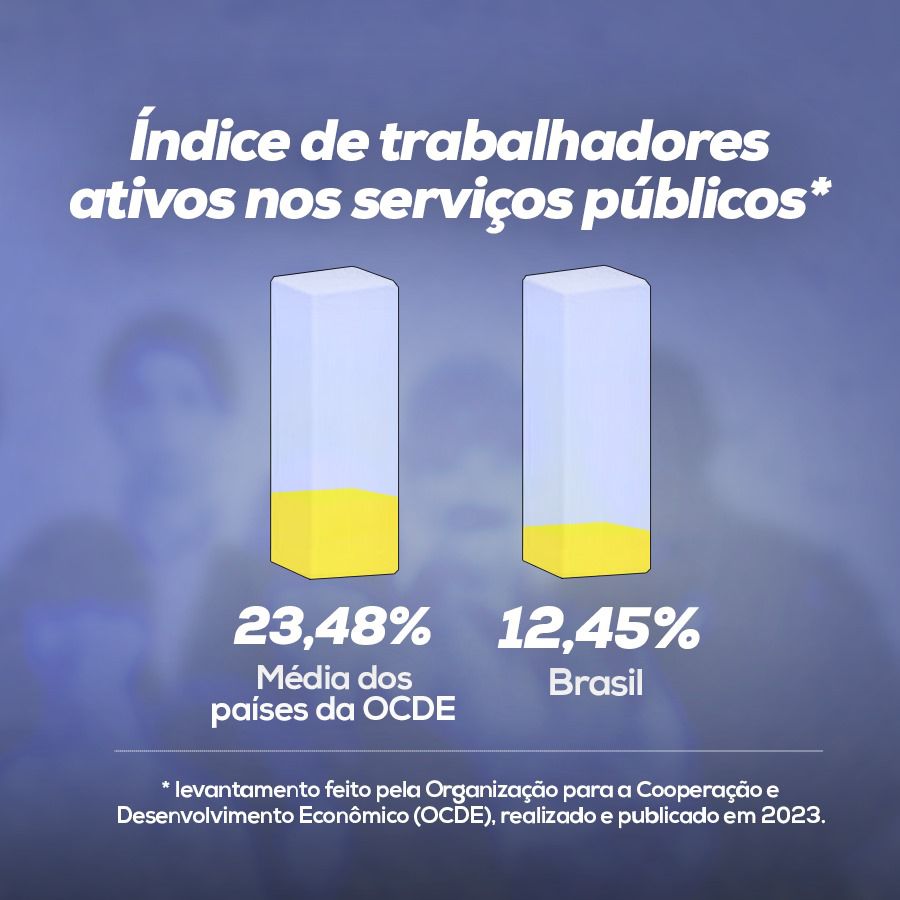 CAÇADORES DE MITOS 🧐 O serviço público é parte fundamental do combate às injustiças sociais e na garantia de direitos. O mito do estado 'inchado' é mais um discurso falacioso daqueles que se beneficiam e lucram com nossos direitos básicos, garantidos pela constituição. (+)