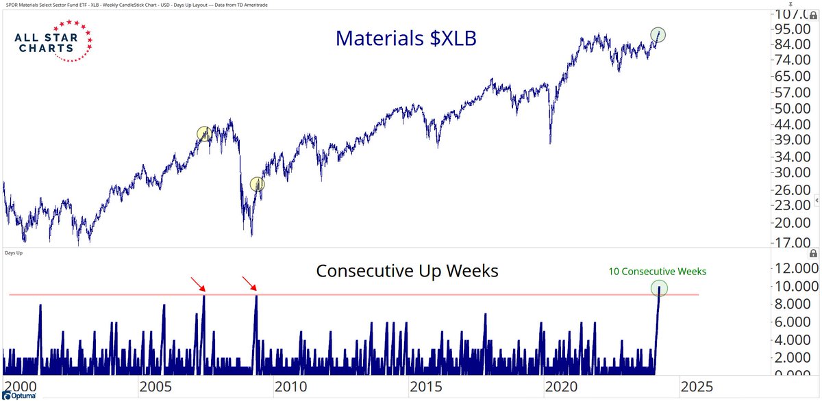 Materials just registered their 10th consecutive week of gains, the longest streak on record since the launch of sector SPDR $XLB (Dec 1998)