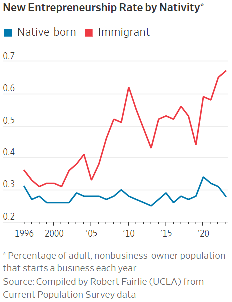 Immigrants from Latin America accounted for 36% of new firm creation in 2023 and started businesses at twice the rate of the U.S. population as a whole. @WSJ edwardconard.com/macro-roundup/…