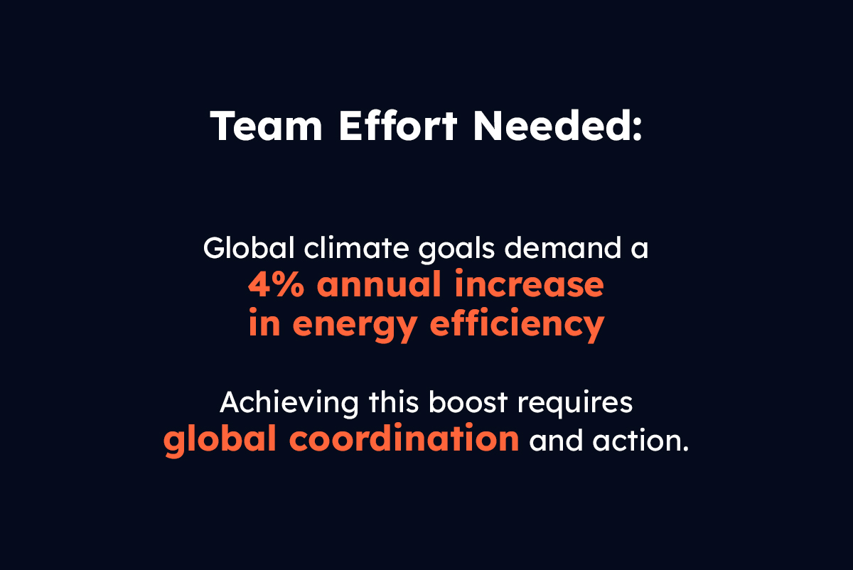 Global climate goals demand a 4% annual increase in energy efficiency—rapid acceleration and global collaboration are critical to achieving this. Learn more here: reut.rs/3TtS5M0