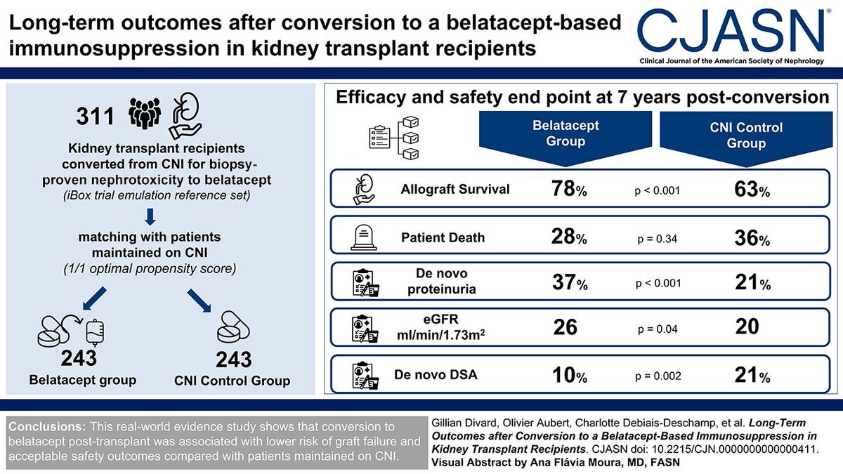 Conversion to a belatacept-based immunosuppression is used as a calcineurin inhibitor (CNI) avoidance strategy. This study shows that conversion to belatacept post-transplant was associated with lower risk of graft failure and acceptable safety outcomes bit.ly/CJASN0411