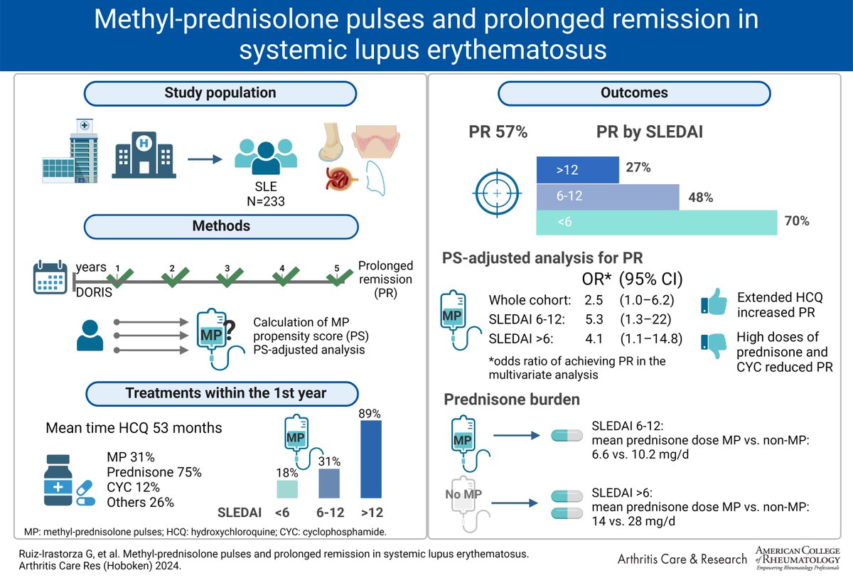Administration of methyl-prednisolone pulses to inception SLE patients during the 1st year of disease course was associated with a higher frequency of prolonged remission, mainly among patients with a baseline SLEDAI ≥6 In AC&R loom.ly/LKd-fHo