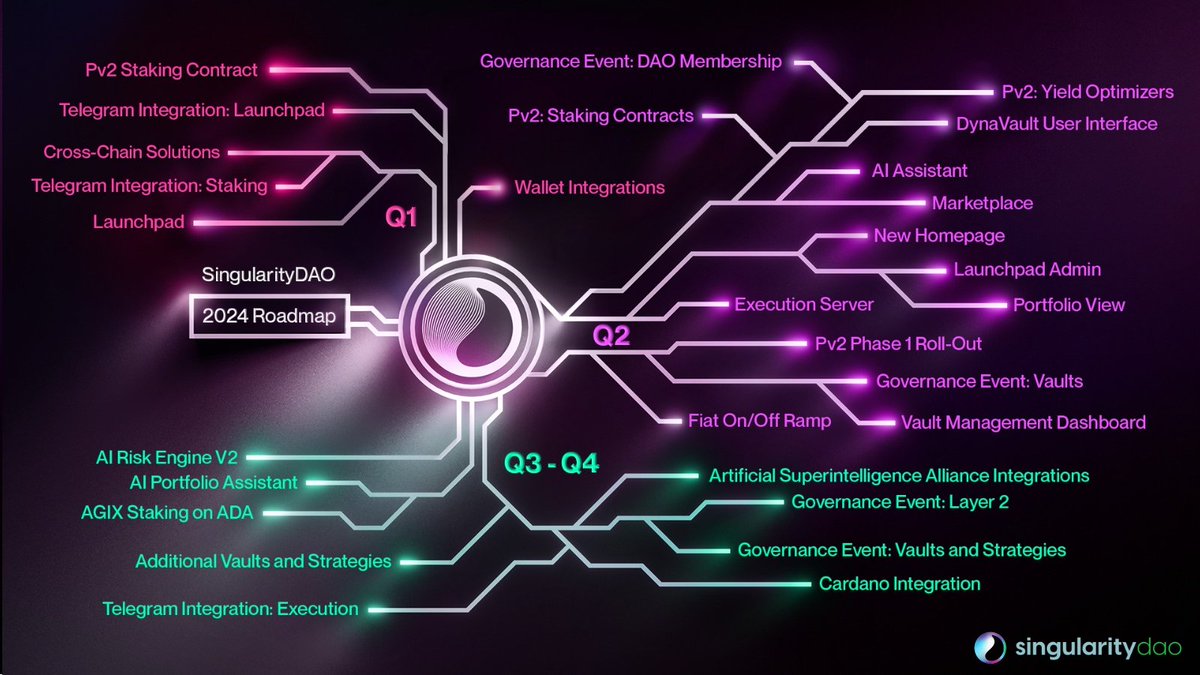 Big Reveal Alert! 🚨

Our 2024 Roadmap is finally here!

We're thrilled to unveil the SingularityDAO 2024 Roadmap – your gateway to the future of AI-powered DeFi. 

Pioneering the AI-DeFi nexus, including supporting $ASI integrations for smarter finance; we're committed to