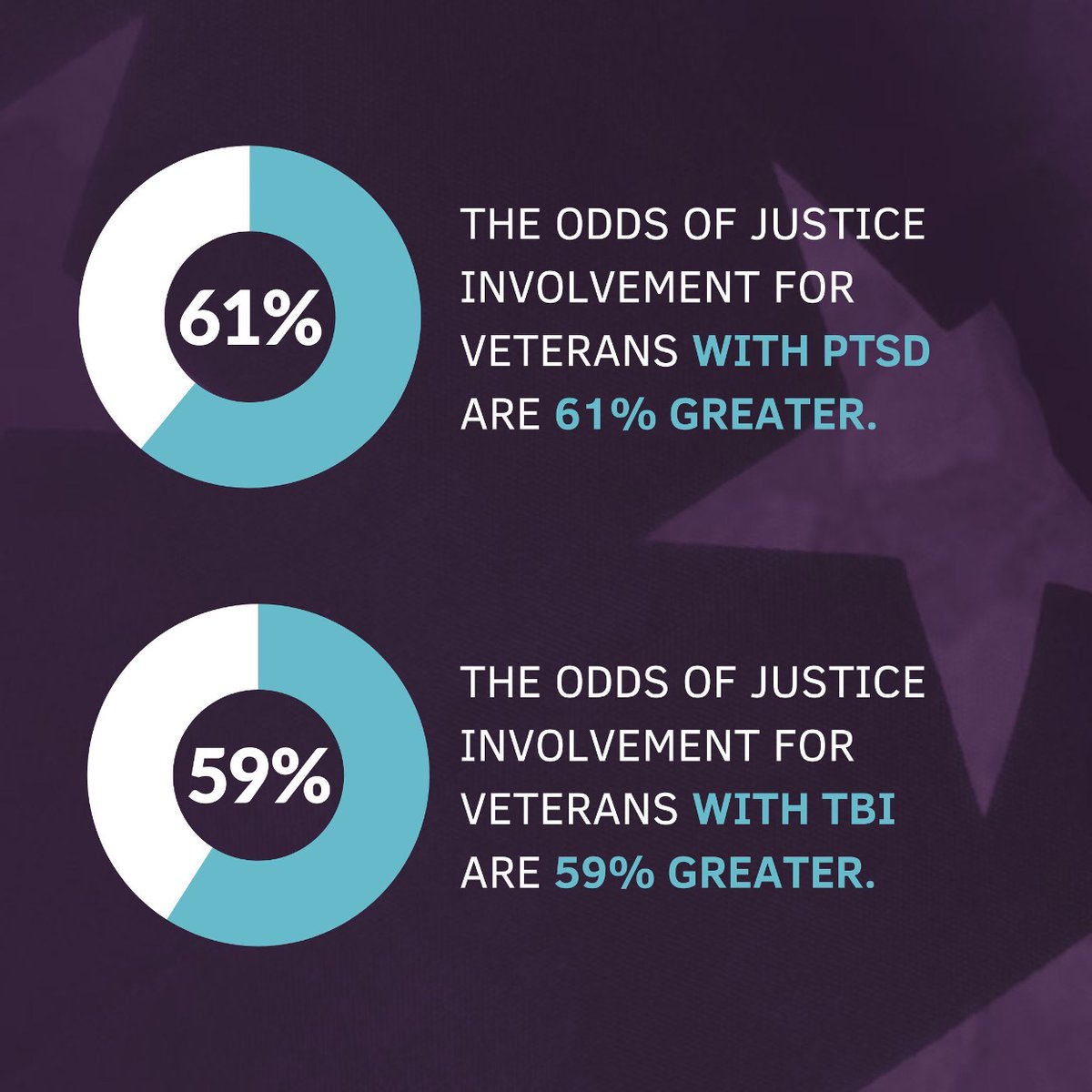 In recognition of #TBIAwarenessMonth, we’re highlighting the increased risk of criminal justice involvement for military veterans who have experienced a traumatic brain injury. Learn more about risk factors in a report from CCJ’s VJC: counciloncj.org/from-service-t…